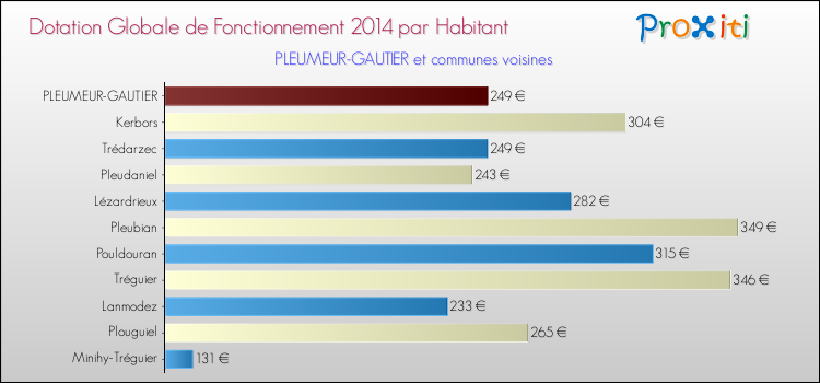 Montant des dotations globales de fonctionnement DGF par Habitant pour PLEUMEUR-GAUTIER et les communes proches en 2014. Comparaison des des dotations globales de fonctionnement DGF par habitant pour PLEUMEUR-GAUTIER et les communes voisines en 2014.