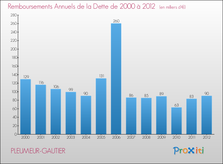 Evolution de l'annuité de la dette pour la commune de PLEUMEUR-GAUTIER de 2000 à 2012 Annuités de la dette pour PLEUMEUR-GAUTIER de 2000 à 2012