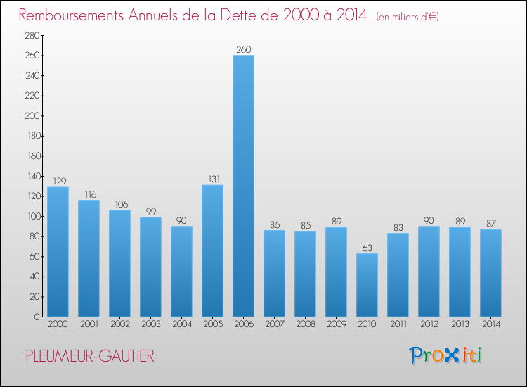 Evolution de l'annuité de la dette pour la commune de PLEUMEUR-GAUTIER de 2000 à 2014 Annuités de la dette pour PLEUMEUR-GAUTIER de 2000 à 2014