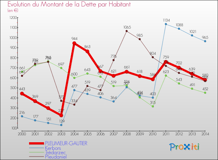 Evolution de la dette par habitant pour la commune de PLEUMEUR-GAUTIER et les communes proches de 2000 à 2014 Comparaison de la dette par habitant pour PLEUMEUR-GAUTIER et les communes voisines de 2000 à 2014