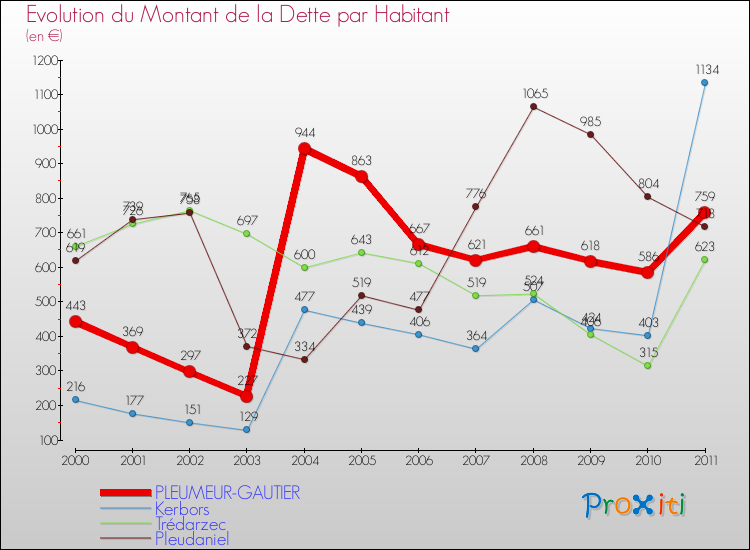 Evolution de la dette par habitant pour la commune de PLEUMEUR-GAUTIER et les communes proches Comparaison de la dette par habitant pour PLEUMEUR-GAUTIER et les communes voisines