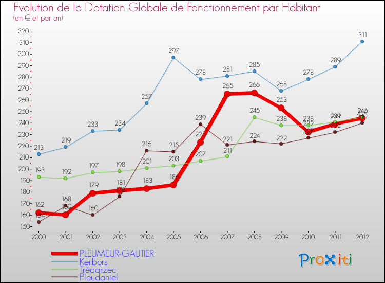 Evolution et montant de la dotation globale de fonctionnement par Habitant pour PLEUMEUR-GAUTIER et les communes proches Comparaison des dotations globales de fonctionnement par habitant pour PLEUMEUR-GAUTIER et les communes voisines