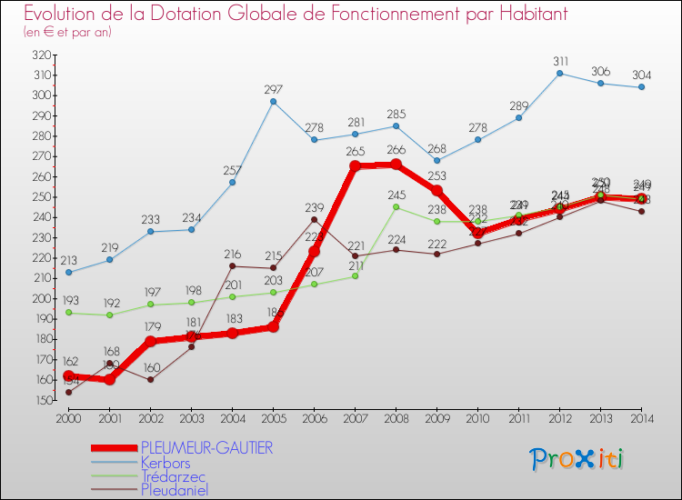 Evolution et montant de la dotation globale de fonctionnement par Habitant pour PLEUMEUR-GAUTIER et les communes proches de 2000 à 2014. Comparaison des dotations globales de fonctionnement par habitant pour PLEUMEUR-GAUTIER et les communes voisines de 2000 à 2014.