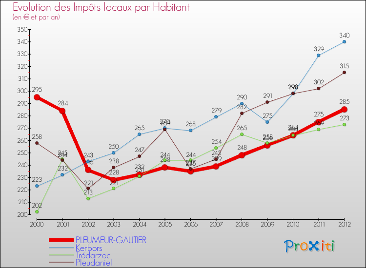 Evolution et montant des impôts locaux par Habitant pour PLEUMEUR-GAUTIER et les communes proches Comparaison des impôts locaux par habitant pour PLEUMEUR-GAUTIER et les communes voisines