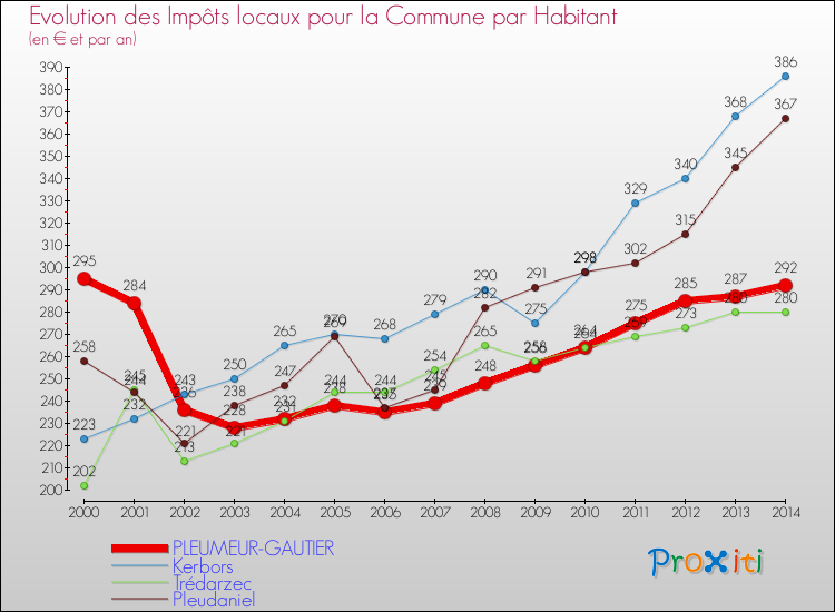 Evolution et montant des impôts locaux par Habitant pour PLEUMEUR-GAUTIER et les communes proches de 2000 à 2014 Comparaison des impôts locaux par habitant pour PLEUMEUR-GAUTIER et les communes voisines de 2000 à 2014
