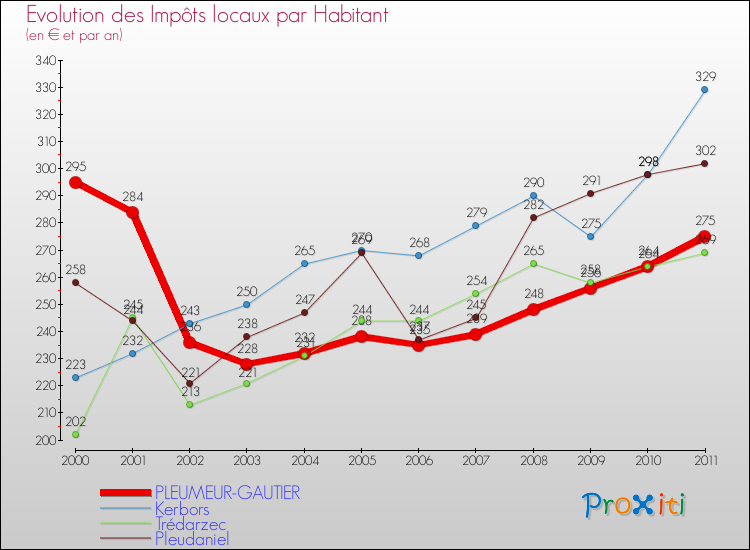 Evolution et montant des impôts locaux par Habitant pour PLEUMEUR-GAUTIER et les communes proches Comparaison des impôts locaux par habitant pour PLEUMEUR-GAUTIER et les communes voisines