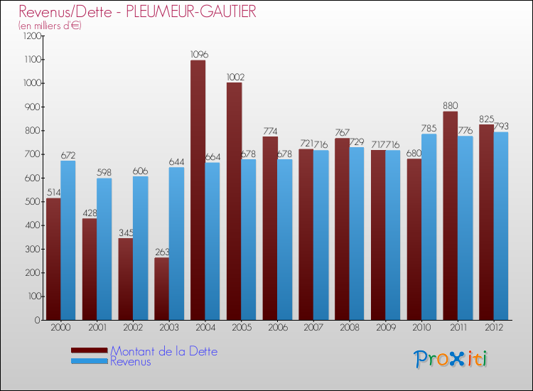 Evolution comparée de la dette et des revenus pour la commune de PLEUMEUR-GAUTIER de 2000 à 2012 Comparaison de la dette et des revenus pour PLEUMEUR-GAUTIER de 2000 à 2012