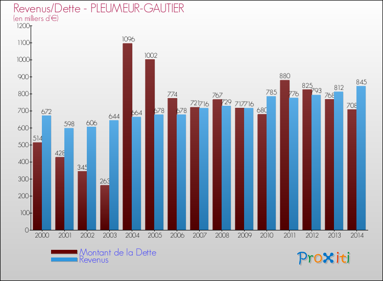 Evolution comparée de la dette et des revenus pour la commune de PLEUMEUR-GAUTIER de 2000 à 2014 Comparaison de la dette et des revenus pour PLEUMEUR-GAUTIER de 2000 à 2014
