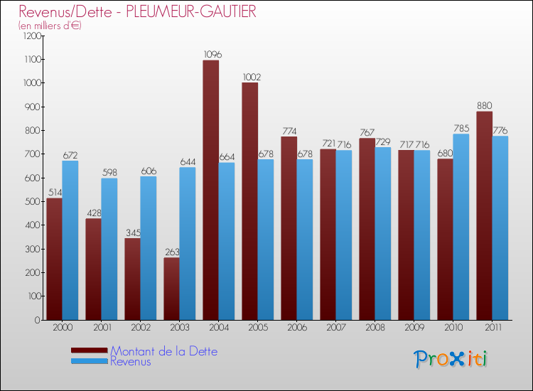 Evolution comparée de la dette et des revenus pour la commune de PLEUMEUR-GAUTIER de 2000 à 2011 Comparaison de la dette et des revenus pour PLEUMEUR-GAUTIER de 2000 à 2011