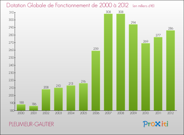 Evolution du montant de la Dotation Globale de Fonctionnement pour la commune de PLEUMEUR-GAUTIER de 2000 à 2012 Evolution du montant de la Dotation Globale de Fonctionnement pour PLEUMEUR-GAUTIER de 2000 à 2012