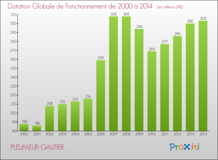Evolution du montant de la Dotation Globale de Fonctionnement pour la commune de PLEUMEUR-GAUTIER de 2000 à 2014 Evolution du montant de la Dotation Globale de Fonctionnement pour PLEUMEUR-GAUTIER de 2000 à 2014