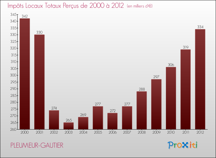 Evolution des Impôts Locaux pour la commune de PLEUMEUR-GAUTIER de 2000 à 2012 Evolution des Impôts Locaux pour PLEUMEUR-GAUTIER de 2000 à 2012
