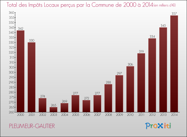 Evolution des Impôts Locaux pour la commune de PLEUMEUR-GAUTIER de 2000 à 2014 Evolution des Impôts Locaux pour PLEUMEUR-GAUTIER de 2000 à 2014