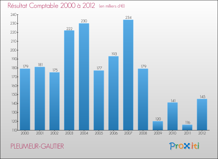 Evolution du résultat comptable pour la commune de PLEUMEUR-GAUTIER de 2000 à 2012 Evolution du résultat comptable pour PLEUMEUR-GAUTIER de 2000 à 2012