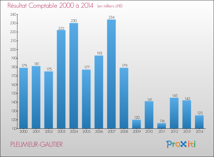 Evolution du résultat comptable pour la commune de PLEUMEUR-GAUTIER de 2000 à 2014 Evolution du résultat comptable pour PLEUMEUR-GAUTIER de 2000 à 2014