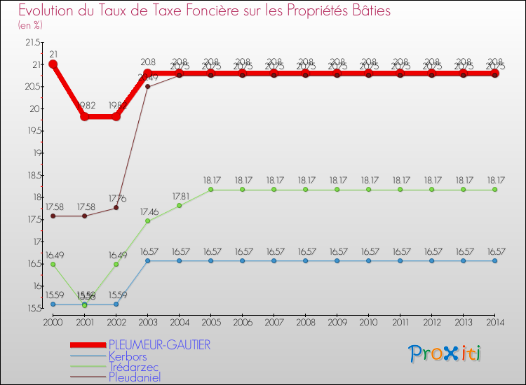 Evolution du taux de la taxe foncière sur le bati pour PLEUMEUR-GAUTIER et les communes proches de 2000 à 2014 Comparaison des taux de taxe foncière sur le bati pour PLEUMEUR-GAUTIER et les communes voisines de 2000 à 2014
