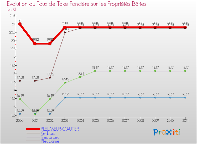 Evolution du taux de la taxe foncière sur le bati pour PLEUMEUR-GAUTIER et les communes proches Comparaison des taux de taxe foncière sur le bati pour PLEUMEUR-GAUTIER et les communes voisines
