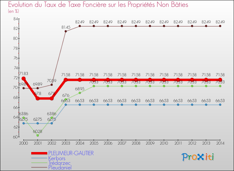 Evolution du taux de la taxe foncière sur les immeubles et terrains non batis pour PLEUMEUR-GAUTIER et les communes proches de 2000 à 2014 Comparaison des taux de la taxe foncière sur les immeubles et terrains non batis pour PLEUMEUR-GAUTIER et les communes voisines de 2000 à 2014