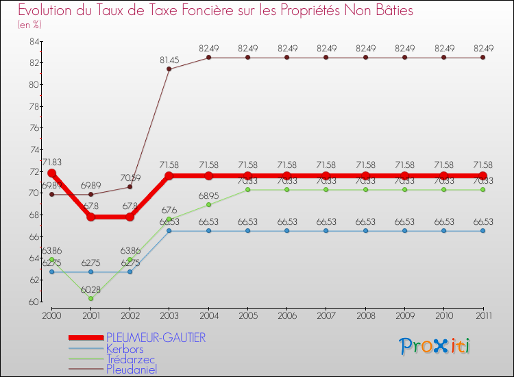 Evolution du taux de la taxe foncière sur les immeubles et terrains non batis pour PLEUMEUR-GAUTIER et les communes proches Comparaison des taux de la taxe foncière sur les immeubles et terrains non batis pour PLEUMEUR-GAUTIER et les communes voisines