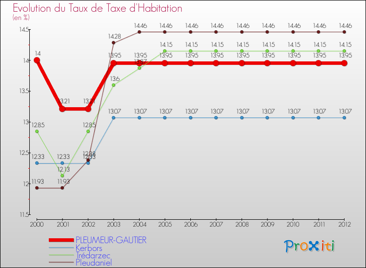 Evolution du taux de la taxe d'habitation pour PLEUMEUR-GAUTIER et les communes proches Comparaison des taux de la taxe d'habitation pour PLEUMEUR-GAUTIER et les communes voisines