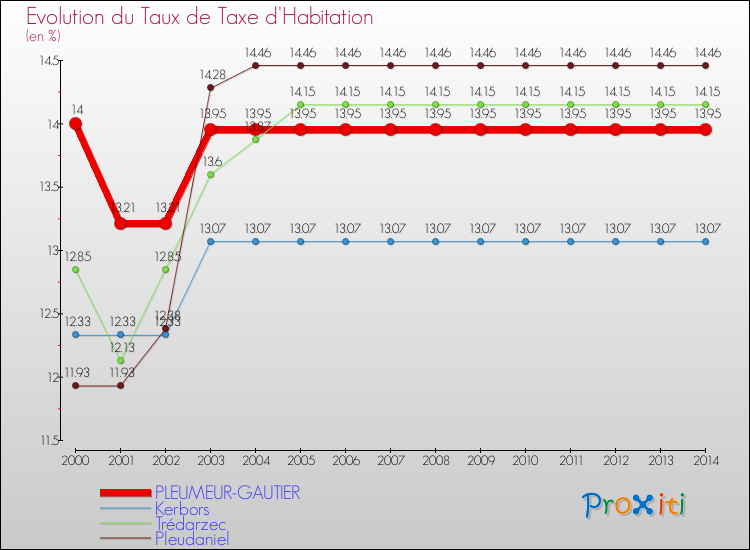 Evolution du taux de la taxe d'habitation pour PLEUMEUR-GAUTIER et les communes proches de 2000 à 2014 Comparaison des taux de la taxe d'habitation pour PLEUMEUR-GAUTIER et les communes voisines de 2000 à 2014