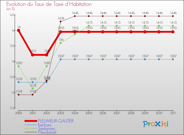 Evolution du taux de la taxe d'habitation pour PLEUMEUR-GAUTIER et les communes proches Comparaison des taux de la taxe d'habitation pour PLEUMEUR-GAUTIER et les communes voisines