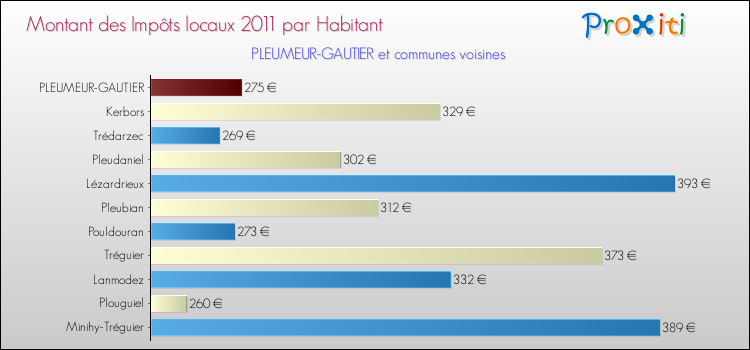 Montant des impôts locaux par Habitant pour PLEUMEUR-GAUTIER et les communes proches Comparaison des impôts locaux par habitant pour PLEUMEUR-GAUTIER et les communes voisines