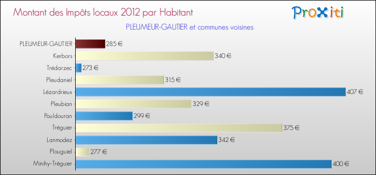 Montant des impôts locaux par Habitant pour PLEUMEUR-GAUTIER et les communes proches Comparaison des impôts locaux par habitant pour PLEUMEUR-GAUTIER et les communes voisines