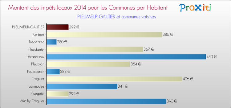 Montant des impôts locaux par Habitant pour PLEUMEUR-GAUTIER et les communes proches en 2014 Comparaison des impôts locaux par habitant pour PLEUMEUR-GAUTIER et les communes voisines en 2014
