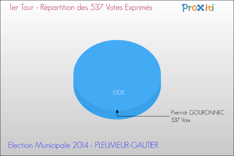 Répartition des votes exprimés au 1er Tour des Elections Municipales 2014 de la commune de PLEUMEUR-GAUTIER Elections Municipales 2014 - Répartition des votes exprimés au 1er Tour pour la commune de PLEUMEUR-GAUTIER