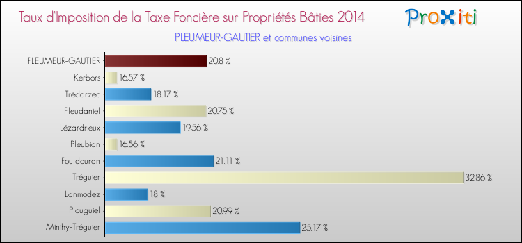 Taux d'imposition de la taxe foncière sur le bati 2014 pour PLEUMEUR-GAUTIER et les communes proches Comparaison des taux d'imposition de la taxe foncière sur le bati 2014 pour PLEUMEUR-GAUTIER et les communes voisines