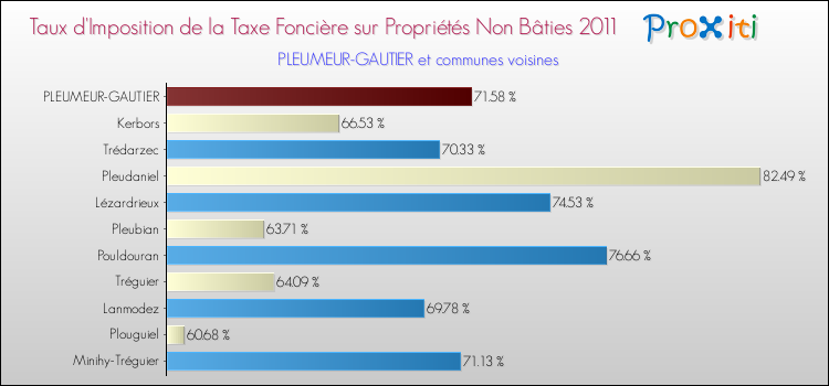 Taux d'imposition de la taxe foncière sur les immeubles et terrains non batis 2011 pour PLEUMEUR-GAUTIER et les communes proches Comparaison des taux d'imposition de la taxe foncière sur les immeubles et terrains non batis 2011 pour PLEUMEUR-GAUTIER et les communes voisines