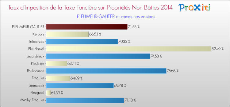 Taux d'imposition de la taxe foncière sur les immeubles et terrains non batis 2014 pour PLEUMEUR-GAUTIER et les communes proches Comparaison des taux d'imposition de la taxe foncière sur les immeubles et terrains non batis 2014 pour PLEUMEUR-GAUTIER et les communes voisines
