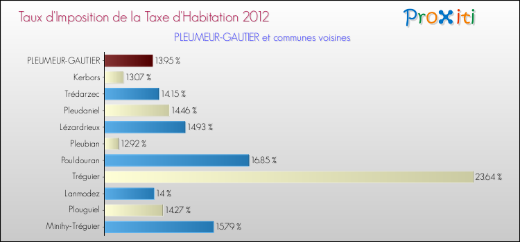 Taux d'imposition de la taxe d'habitation 2012 pour PLEUMEUR-GAUTIER et les communes proches Comparaison des taux d'imposition de la taxe d'habitation 2012 pour PLEUMEUR-GAUTIER et les communes voisines