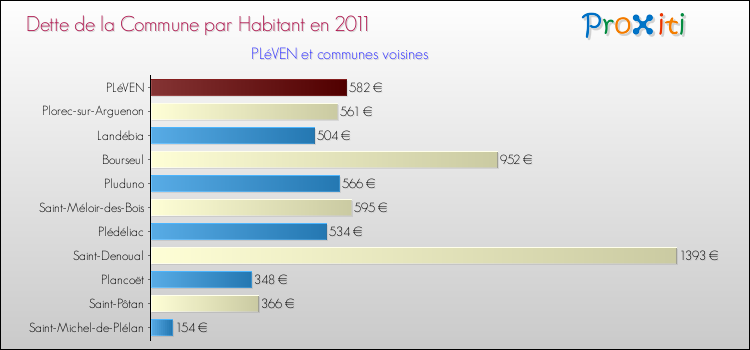 Dette par habitant de la commune en 2011 pour PLéVEN et les communes proches Comparaison de la dette par habitant de la commune en 2011 pour PLéVEN et les communes voisines