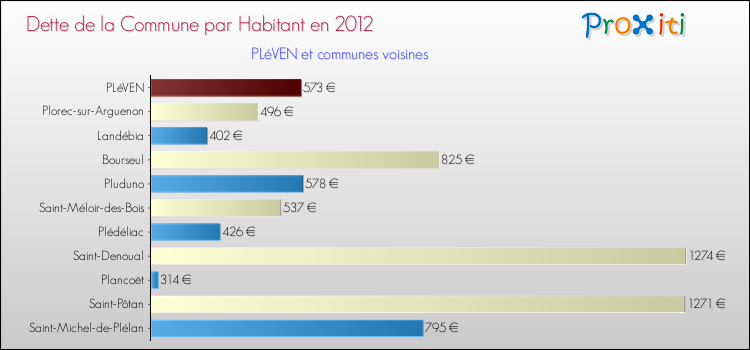 Dette par habitant de la commune en 2012 pour PLéVEN et les communes proches Comparaison de la dette par habitant de la commune en 2012 pour PLéVEN et les communes voisines