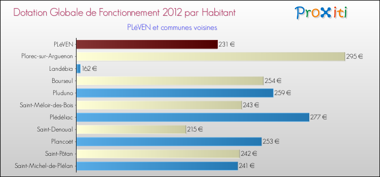 Montant des dotations globales de fonctionnement DGF par Habitant pour PLéVEN et les communes proches Comparaison des des dotations globales de fonctionnement DGF par habitant pour PLéVEN et les communes voisines