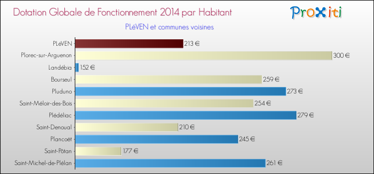 Montant des dotations globales de fonctionnement DGF par Habitant pour PLéVEN et les communes proches en 2014. Comparaison des des dotations globales de fonctionnement DGF par habitant pour PLéVEN et les communes voisines en 2014.