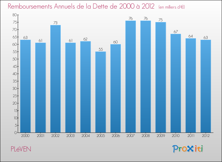 Evolution de l'annuité de la dette pour la commune de PLéVEN de 2000 à 2012 Annuités de la dette pour PLéVEN de 2000 à 2012