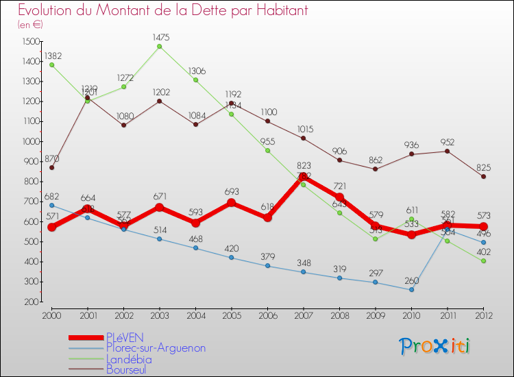 Evolution de la dette par habitant pour la commune de PLéVEN et les communes proches de 2000 à 2012 Comparaison de la dette par habitant pour PLéVEN et les communes voisines de 2000 à 2012