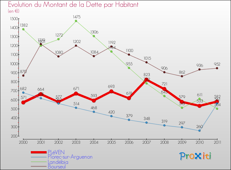 Evolution de la dette par habitant pour la commune de PLéVEN et les communes proches Comparaison de la dette par habitant pour PLéVEN et les communes voisines
