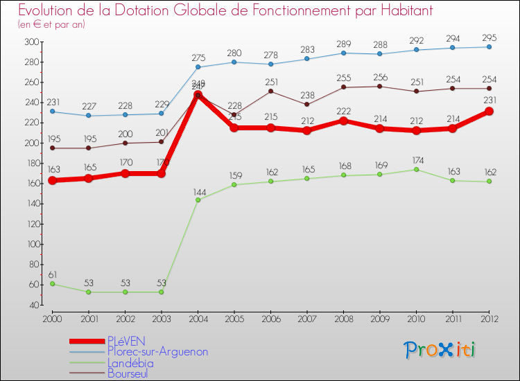 Evolution et montant de la dotation globale de fonctionnement par Habitant pour PLéVEN et les communes proches Comparaison des dotations globales de fonctionnement par habitant pour PLéVEN et les communes voisines
