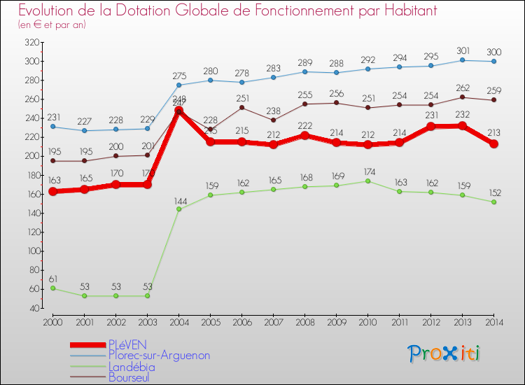 Evolution et montant de la dotation globale de fonctionnement par Habitant pour PLéVEN et les communes proches de 2000 à 2014. Comparaison des dotations globales de fonctionnement par habitant pour PLéVEN et les communes voisines de 2000 à 2014.