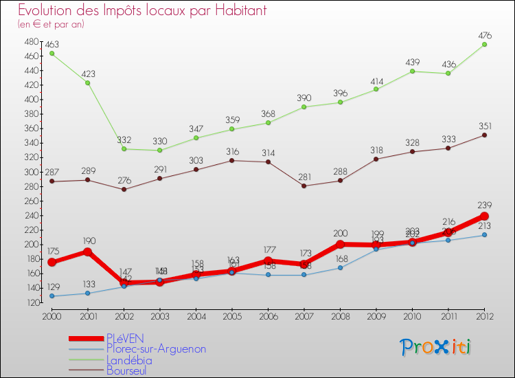 Evolution et montant des impôts locaux par Habitant pour PLéVEN et les communes proches Comparaison des impôts locaux par habitant pour PLéVEN et les communes voisines