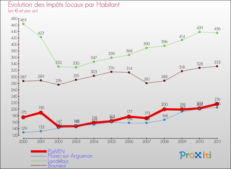 Evolution et montant des impôts locaux par Habitant pour PLéVEN et les communes proches Comparaison des impôts locaux par habitant pour PLéVEN et les communes voisines