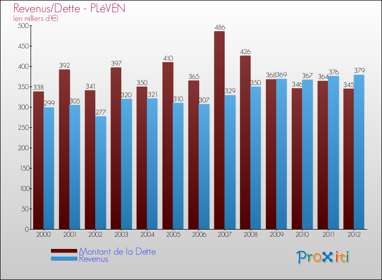 Evolution comparée de la dette et des revenus pour la commune de PLéVEN de 2000 à 2012 Comparaison de la dette et des revenus pour PLéVEN de 2000 à 2012