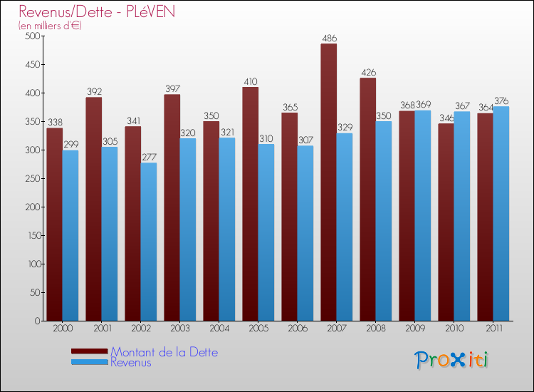 Evolution comparée de la dette et des revenus pour la commune de PLéVEN de 2000 à 2011 Comparaison de la dette et des revenus pour PLéVEN de 2000 à 2011