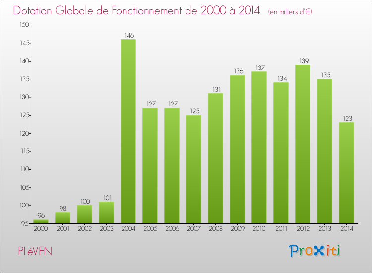 Evolution du montant de la Dotation Globale de Fonctionnement pour la commune de PLéVEN de 2000 à 2014 Evolution du montant de la Dotation Globale de Fonctionnement pour PLéVEN de 2000 à 2014