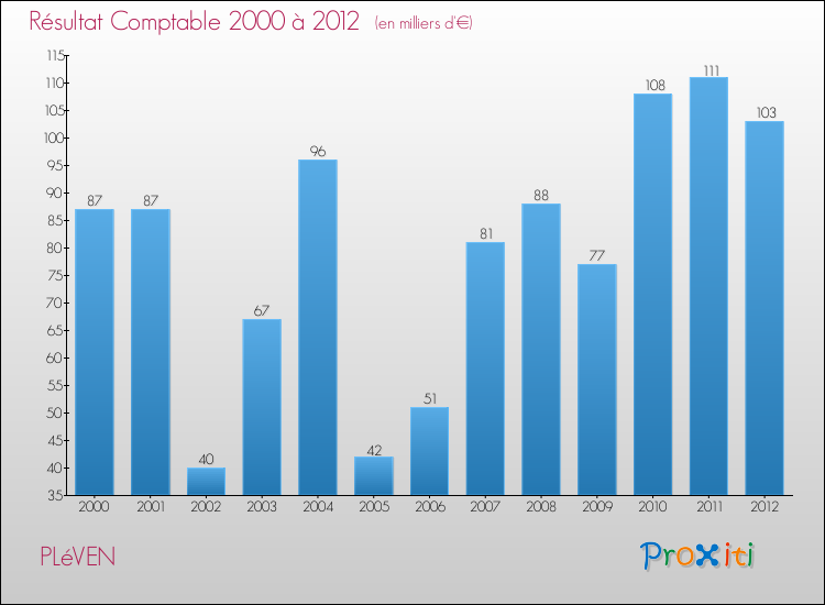 Evolution du résultat comptable pour la commune de PLéVEN de 2000 à 2012 Evolution du résultat comptable pour PLéVEN de 2000 à 2012