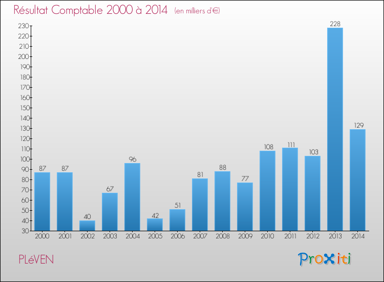 Evolution du résultat comptable pour la commune de PLéVEN de 2000 à 2014 Evolution du résultat comptable pour PLéVEN de 2000 à 2014